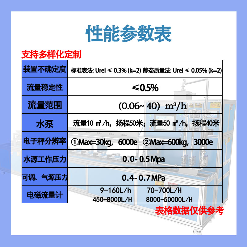 15-50性能 - 水流